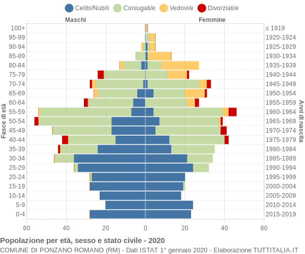 Grafico Popolazione per età, sesso e stato civile Comune di Ponzano Romano (RM)