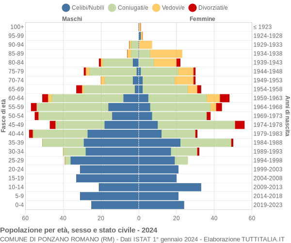 Grafico Popolazione per età, sesso e stato civile Comune di Ponzano Romano (RM)