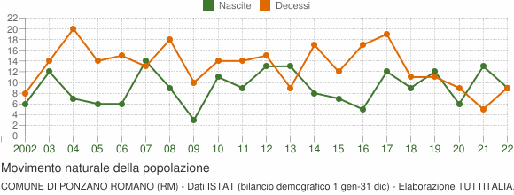 Grafico movimento naturale della popolazione Comune di Ponzano Romano (RM)