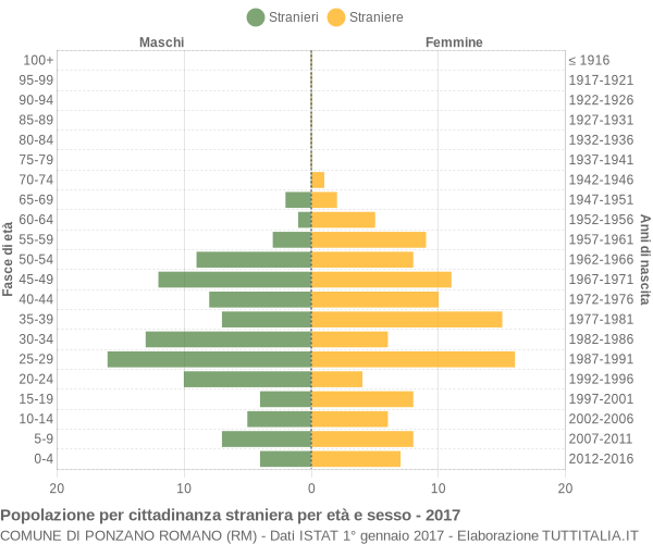 Grafico cittadini stranieri - Ponzano Romano 2017