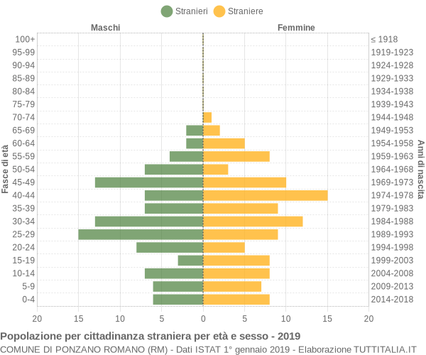 Grafico cittadini stranieri - Ponzano Romano 2019