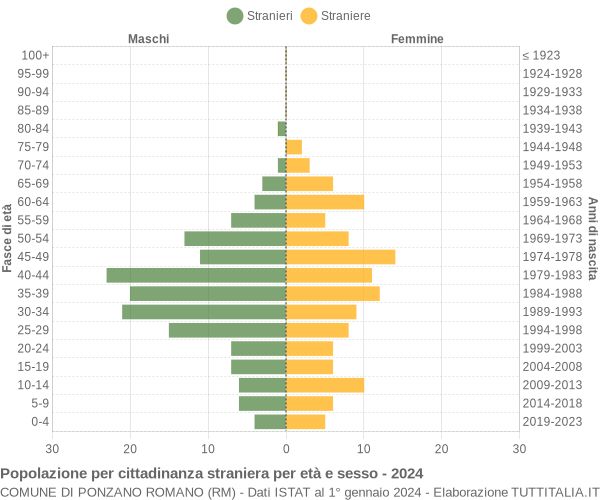 Grafico cittadini stranieri - Ponzano Romano 2024