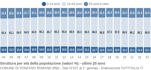 Grafico struttura della popolazione Comune di Ponzano Romano (RM)