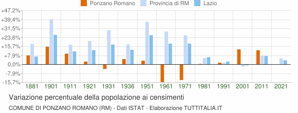 Grafico variazione percentuale della popolazione Comune di Ponzano Romano (RM)