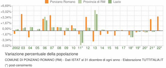 Variazione percentuale della popolazione Comune di Ponzano Romano (RM)