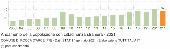 Grafico andamento popolazione stranieri Comune di Rocca d'Arce (FR)