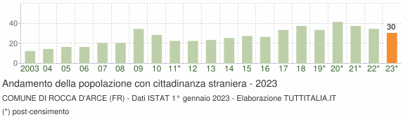 Grafico andamento popolazione stranieri Comune di Rocca d'Arce (FR)