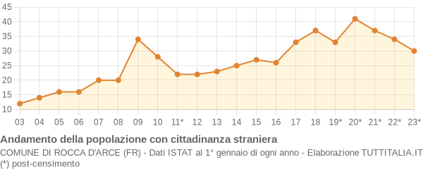 Andamento popolazione stranieri Comune di Rocca d'Arce (FR)