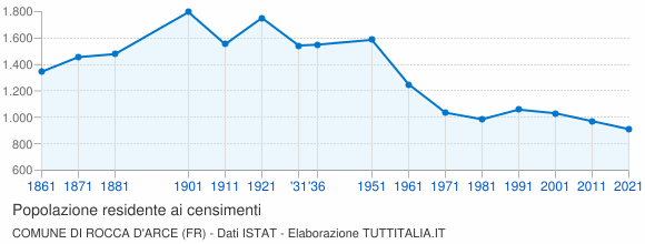 Grafico andamento storico popolazione Comune di Rocca d'Arce (FR)