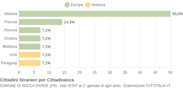 Grafico cittadinanza stranieri - Rocca d'Arce 2004