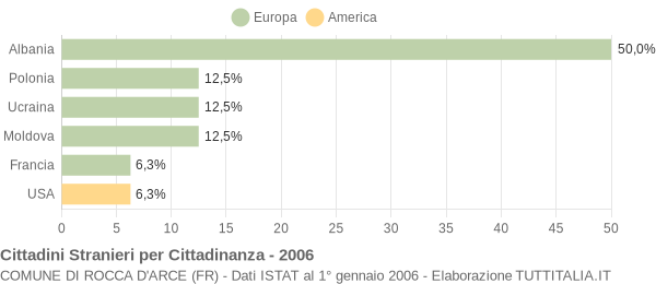 Grafico cittadinanza stranieri - Rocca d'Arce 2006