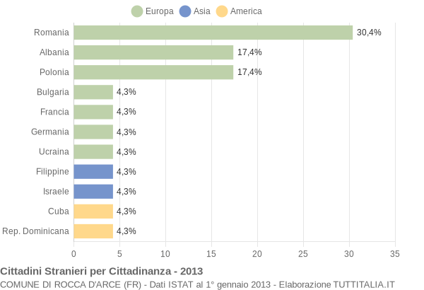 Grafico cittadinanza stranieri - Rocca d'Arce 2013