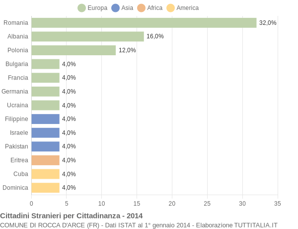 Grafico cittadinanza stranieri - Rocca d'Arce 2014