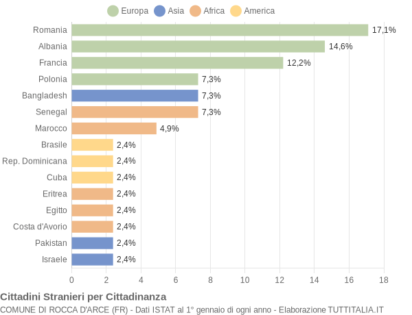 Grafico cittadinanza stranieri - Rocca d'Arce 2020