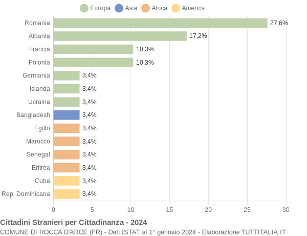 Grafico cittadinanza stranieri - Rocca d'Arce 2024