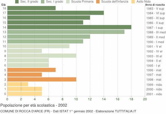 Grafico Popolazione in età scolastica - Rocca d'Arce 2002