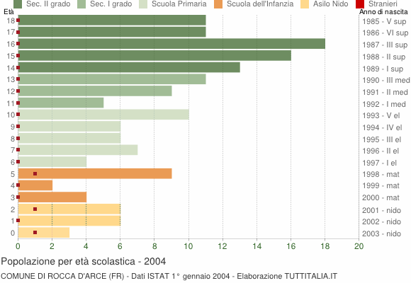 Grafico Popolazione in età scolastica - Rocca d'Arce 2004