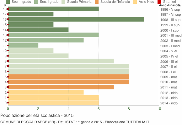 Grafico Popolazione in età scolastica - Rocca d'Arce 2015