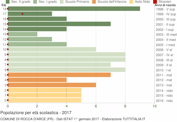 Grafico Popolazione in età scolastica - Rocca d'Arce 2017