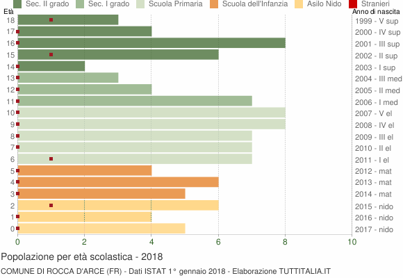Grafico Popolazione in età scolastica - Rocca d'Arce 2018