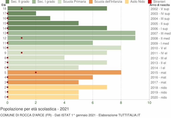 Grafico Popolazione in età scolastica - Rocca d'Arce 2021