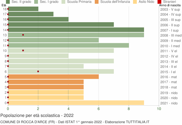 Grafico Popolazione in età scolastica - Rocca d'Arce 2022