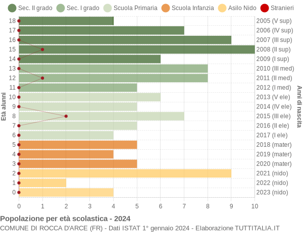 Grafico Popolazione in età scolastica - Rocca d'Arce 2024