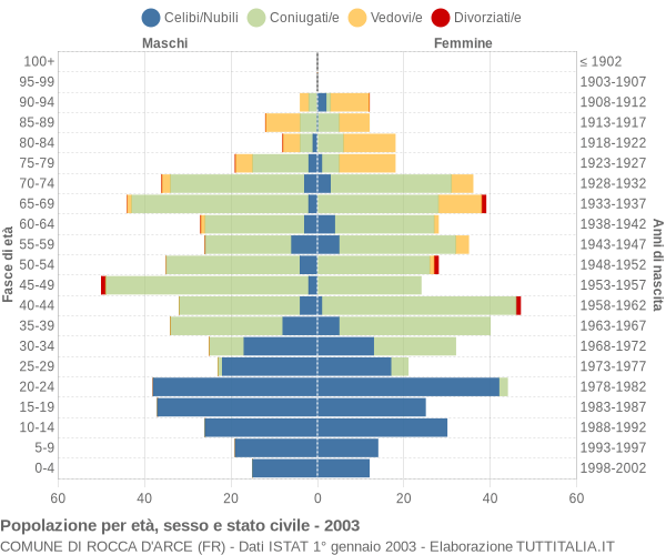 Grafico Popolazione per età, sesso e stato civile Comune di Rocca d'Arce (FR)