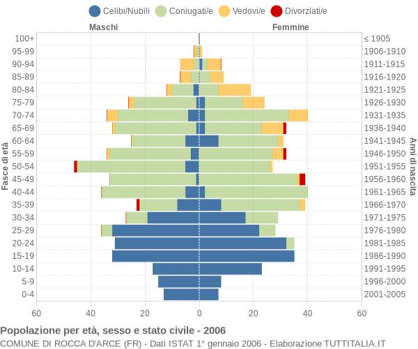 Grafico Popolazione per età, sesso e stato civile Comune di Rocca d'Arce (FR)