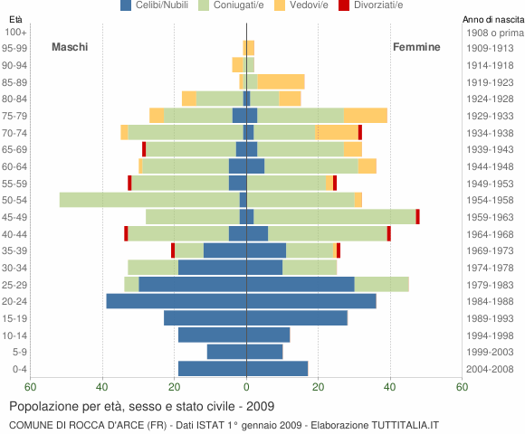 Grafico Popolazione per età, sesso e stato civile Comune di Rocca d'Arce (FR)