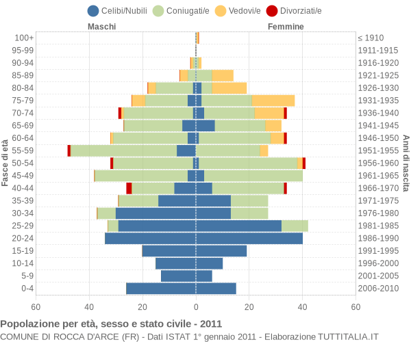 Grafico Popolazione per età, sesso e stato civile Comune di Rocca d'Arce (FR)