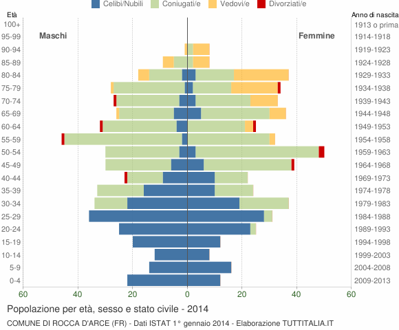 Grafico Popolazione per età, sesso e stato civile Comune di Rocca d'Arce (FR)