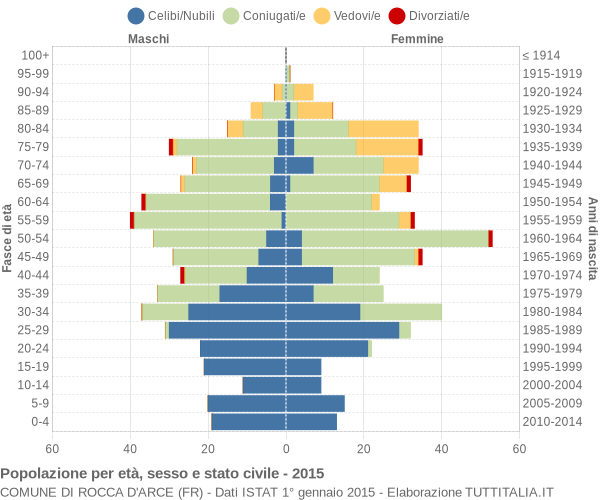 Grafico Popolazione per età, sesso e stato civile Comune di Rocca d'Arce (FR)