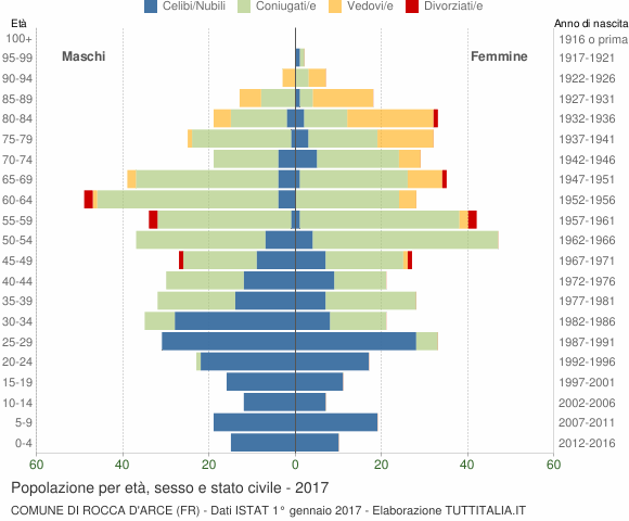 Grafico Popolazione per età, sesso e stato civile Comune di Rocca d'Arce (FR)