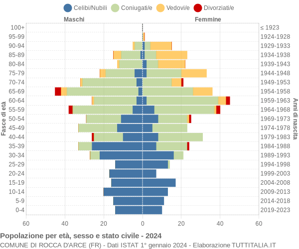 Grafico Popolazione per età, sesso e stato civile Comune di Rocca d'Arce (FR)