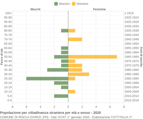 Grafico cittadini stranieri - Rocca d'Arce 2020