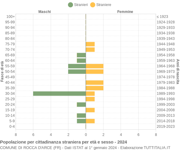 Grafico cittadini stranieri - Rocca d'Arce 2024