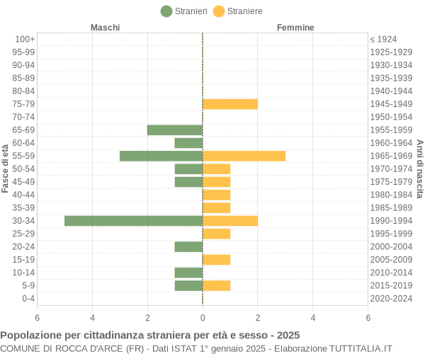 Grafico cittadini stranieri - Rocca d'Arce 2025