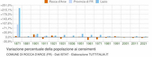 Grafico variazione percentuale della popolazione Comune di Rocca d'Arce (FR)