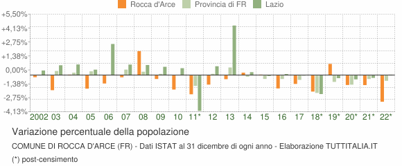 Variazione percentuale della popolazione Comune di Rocca d'Arce (FR)