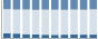 Grafico struttura della popolazione Comune di Rocca d'Arce (FR)