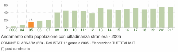 Grafico andamento popolazione stranieri Comune di Arnara (FR)