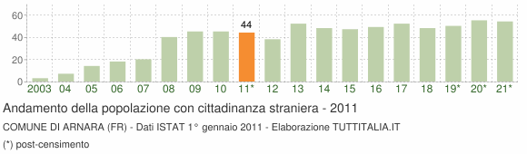 Grafico andamento popolazione stranieri Comune di Arnara (FR)