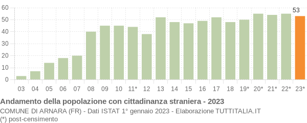 Grafico andamento popolazione stranieri Comune di Arnara (FR)