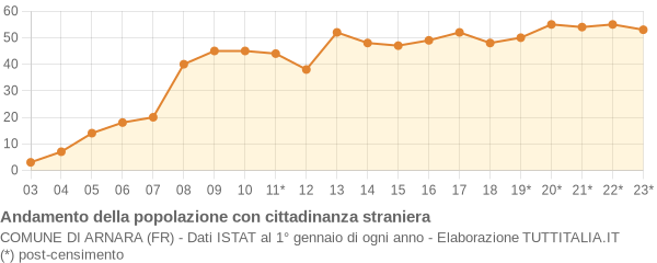 Andamento popolazione stranieri Comune di Arnara (FR)