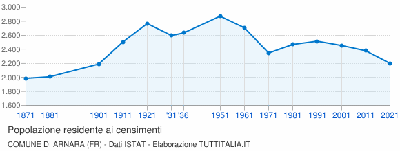 Grafico andamento storico popolazione Comune di Arnara (FR)