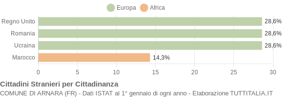 Grafico cittadinanza stranieri - Arnara 2004