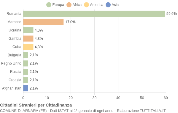 Grafico cittadinanza stranieri - Arnara 2015