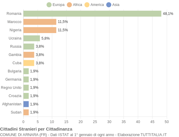 Grafico cittadinanza stranieri - Arnara 2017