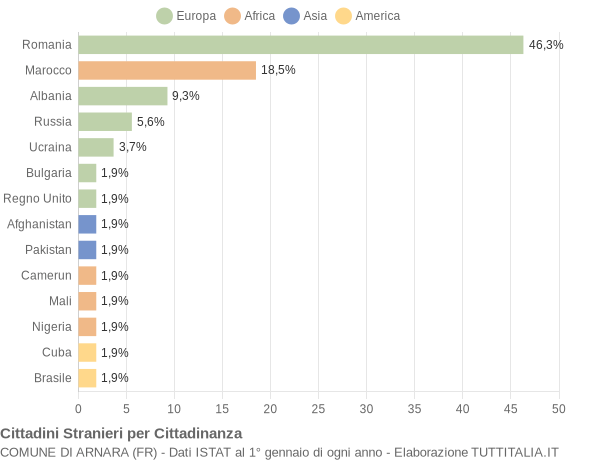 Grafico cittadinanza stranieri - Arnara 2021